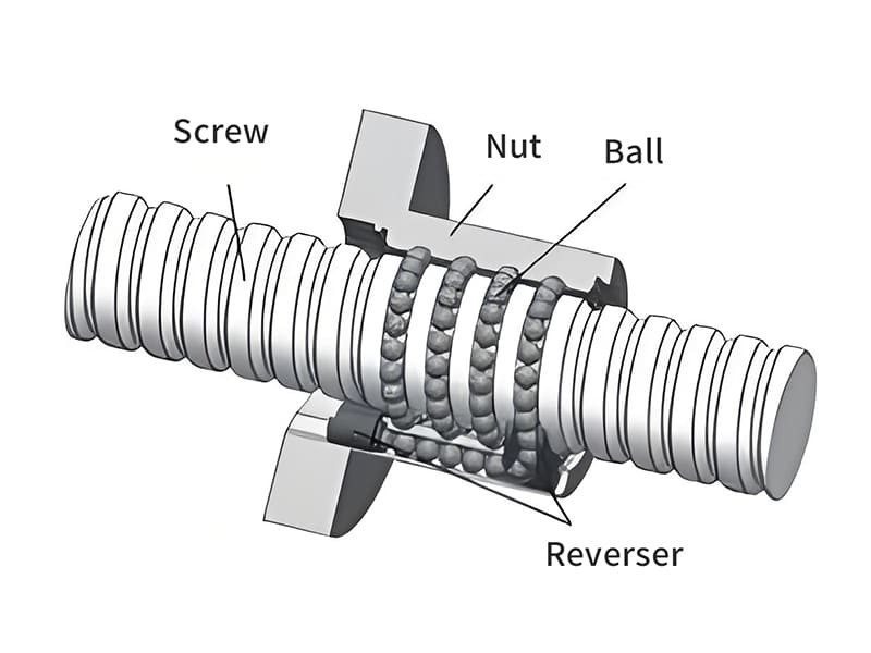 Ballscrew FFA series operating principle