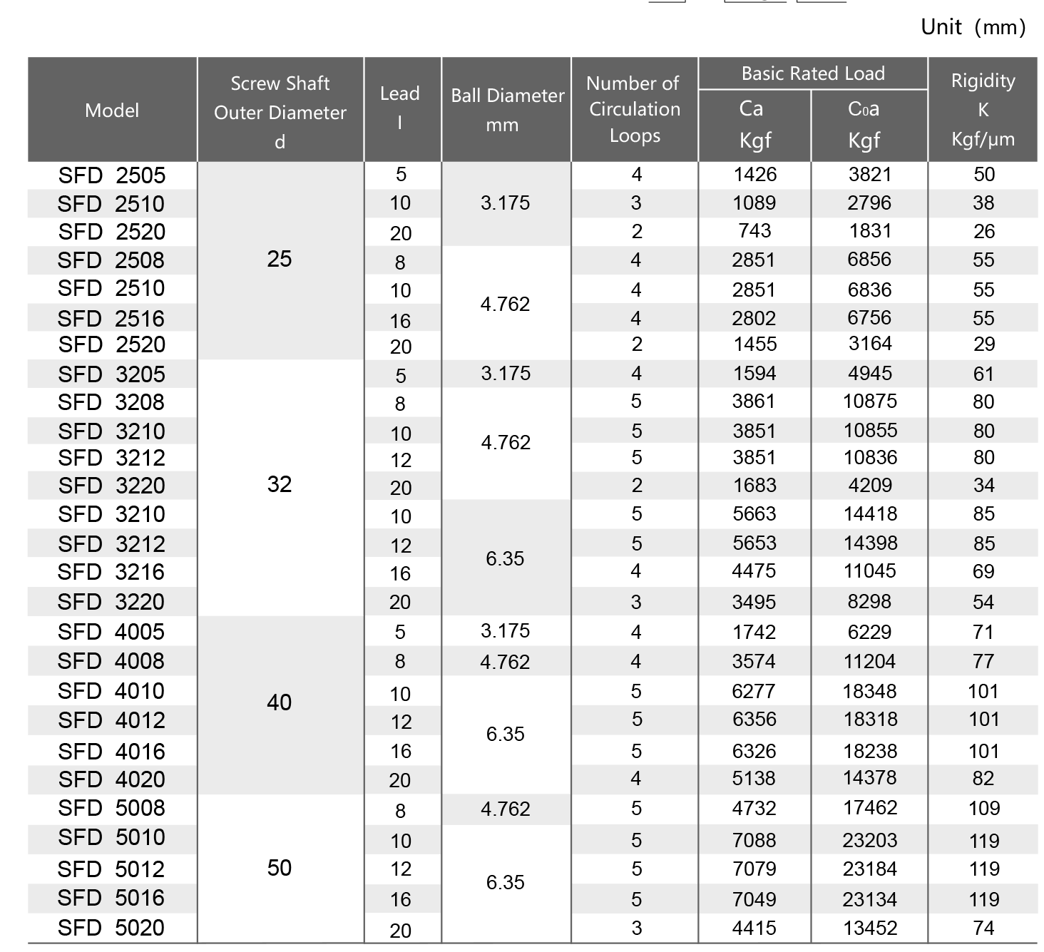 DFD Lead Screw Linear Actuator Specifications